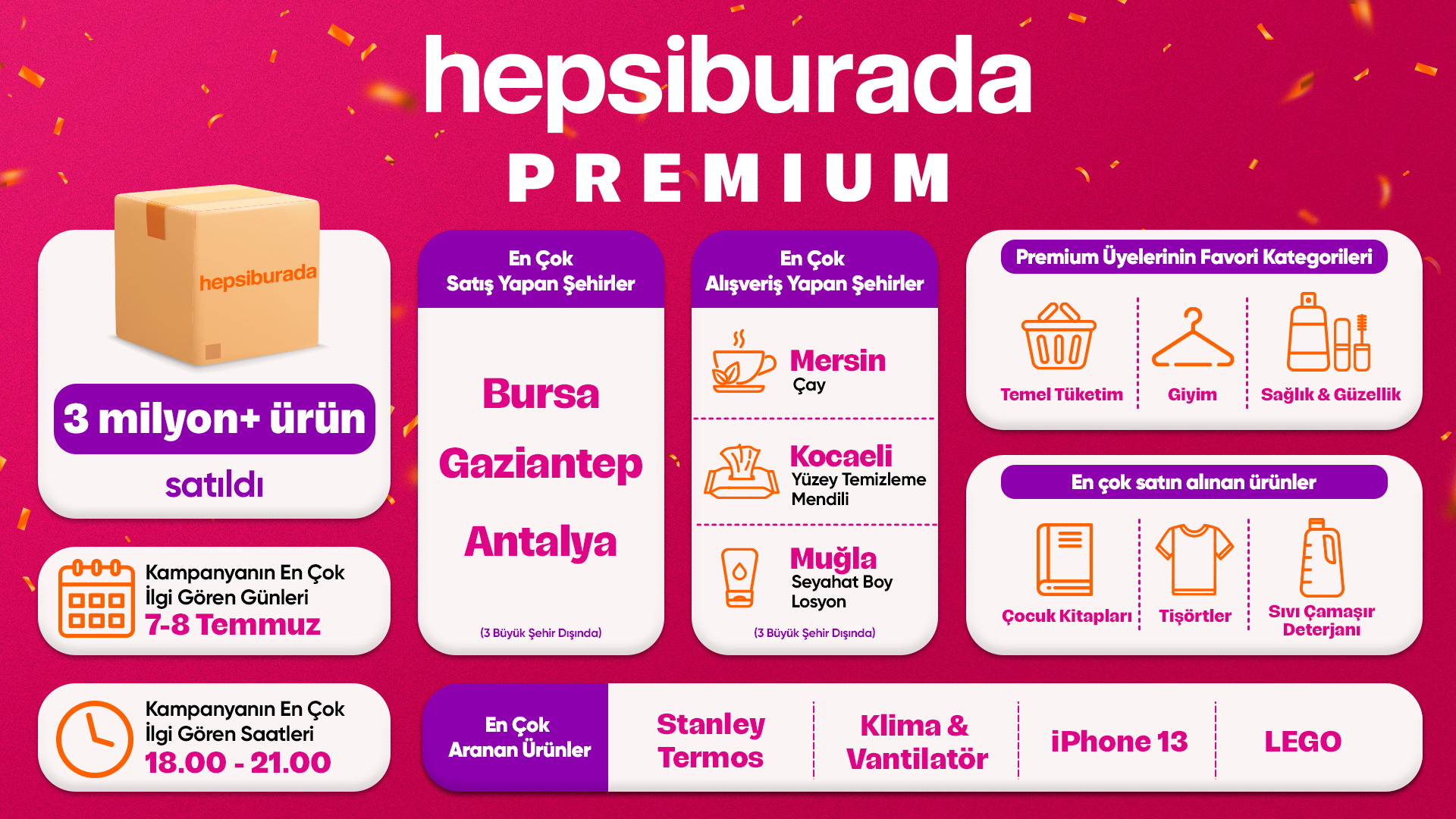 Hepsiburada Premium Kampanyasında Kullanıcılar 3 Milyonu Aşkın Ürün Satın Aldı